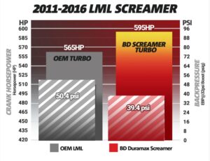 BD Duramax Screamer Turbo - Chevy 2011-2016 LML *CORE CHARGE OF $350.00 APPLIES* - Image 4