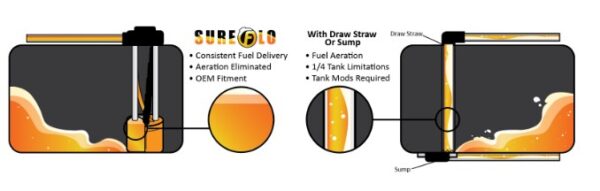 SureFlo® Performance Sending unit for 1999-2007 Ford Powerstroke (Short Bed) - Image 8